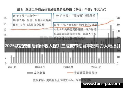 2025欧冠改制后预计收入提升三成或带动赛事影响力大幅提升